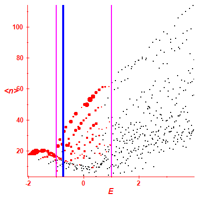 Peres lattice <N>